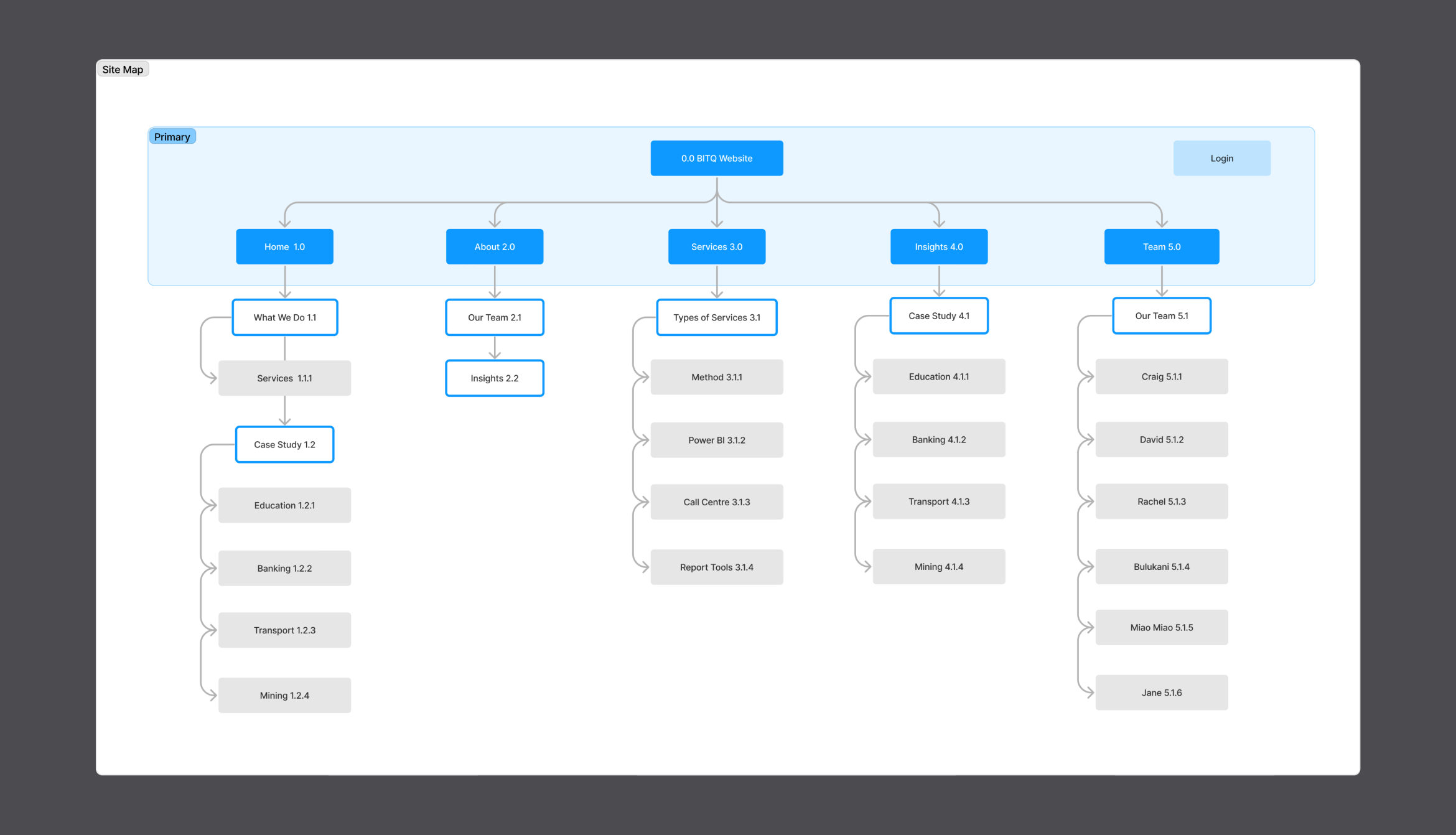 Bitq Architecture
